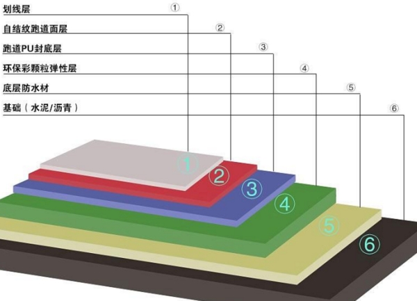 复合型自结纹塑胶跑道分层