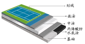 丙烯酸塑胶球场分层图
