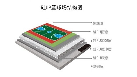 硅PU塑胶球场分层图