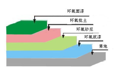 环氧地坪分层