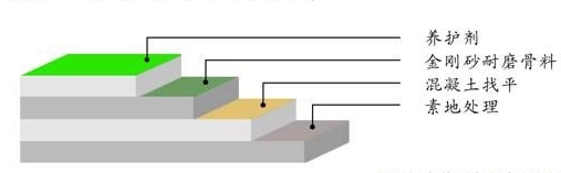 金刚砂耐磨地坪分层