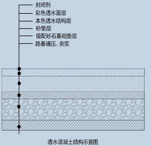 透水混泥土地坪分层